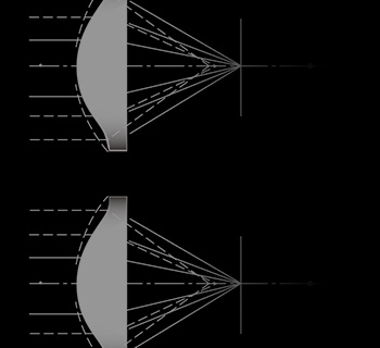 Basic Features of Lenses