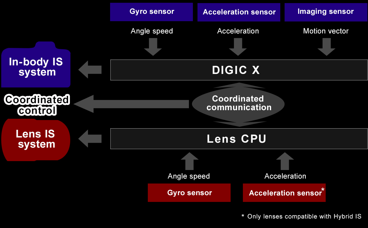 Effects of image stabilization (IS)