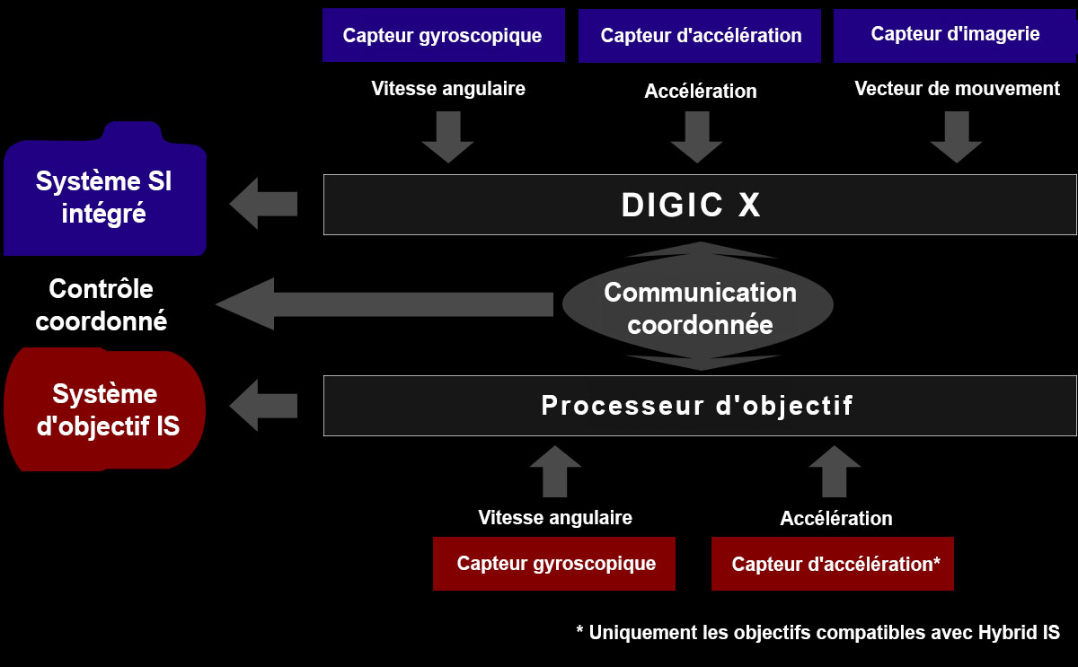 Effects of image stabilization (IS)