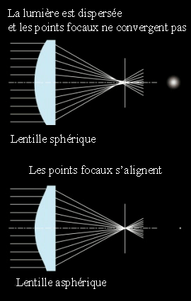 Lentilles asphériques