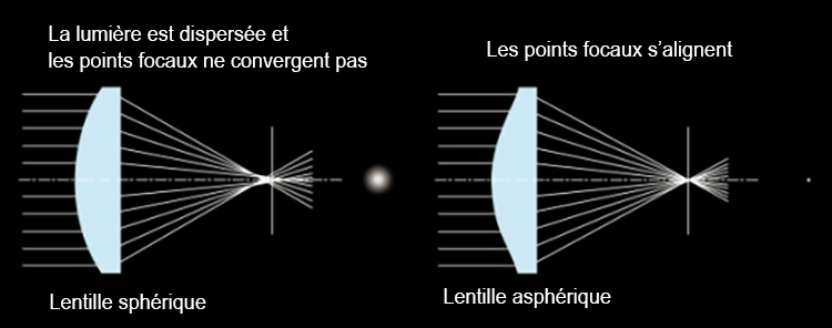 Lentilles asphériques