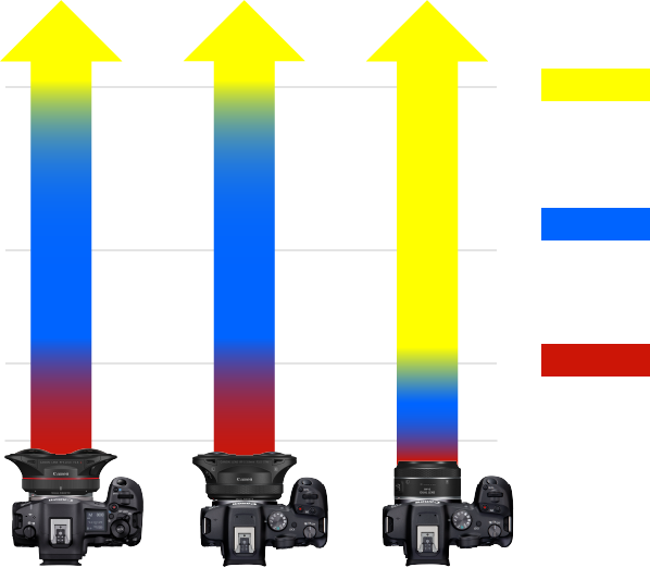 Composition and distance to subject