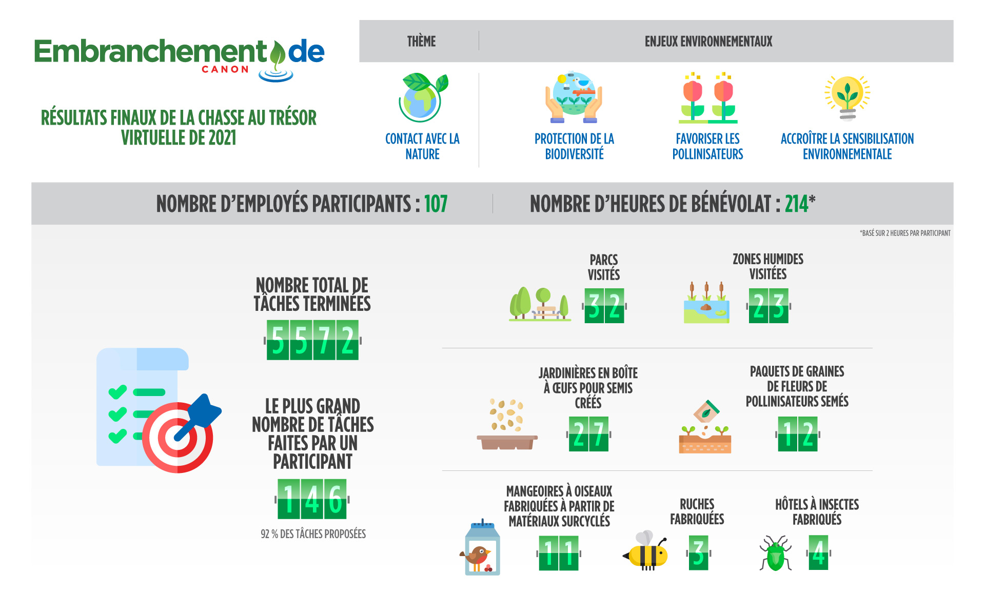 Infographie de la programme Embranchement