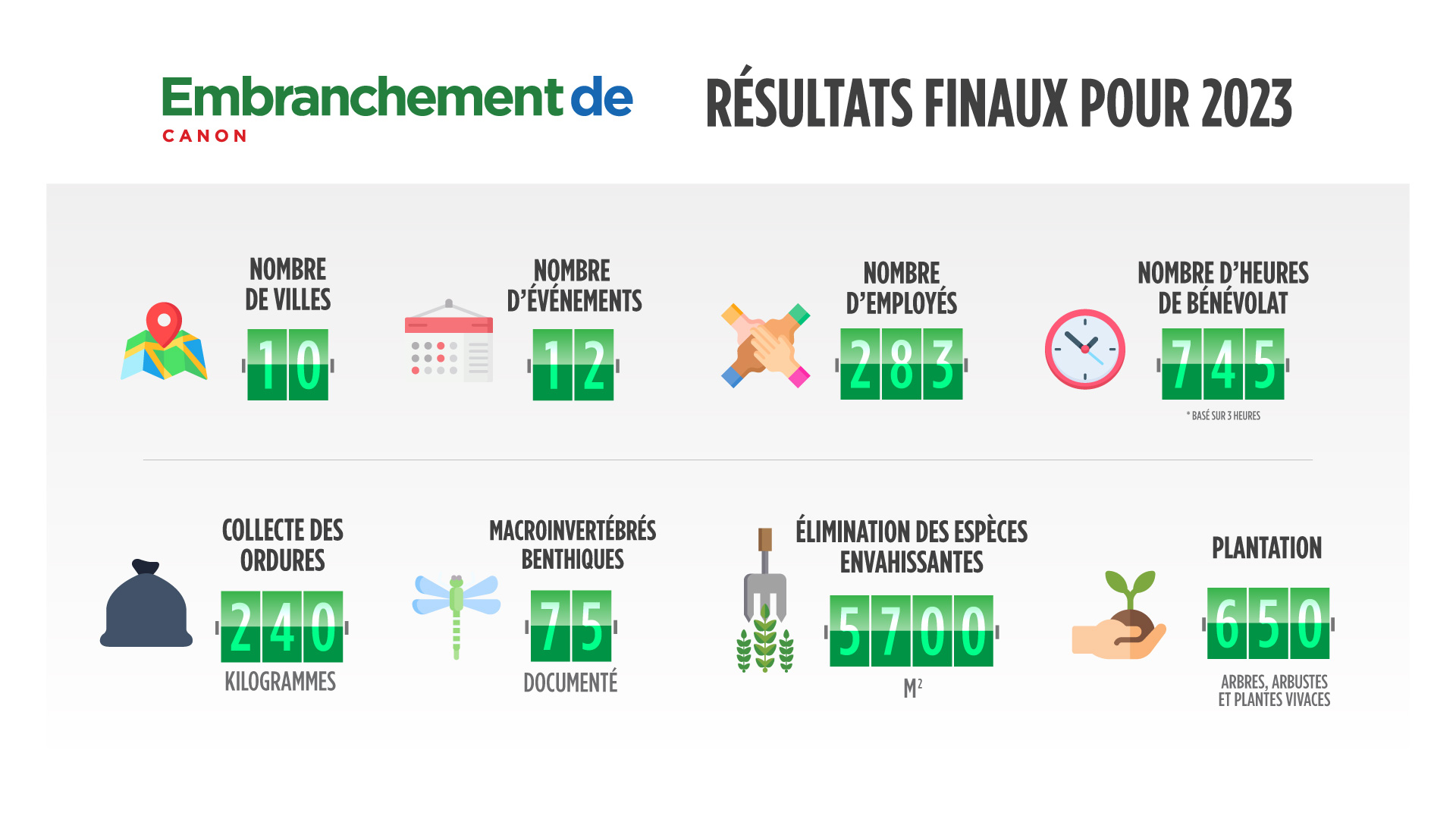 Infographie des résultats finaux du programme Embranchement 2022